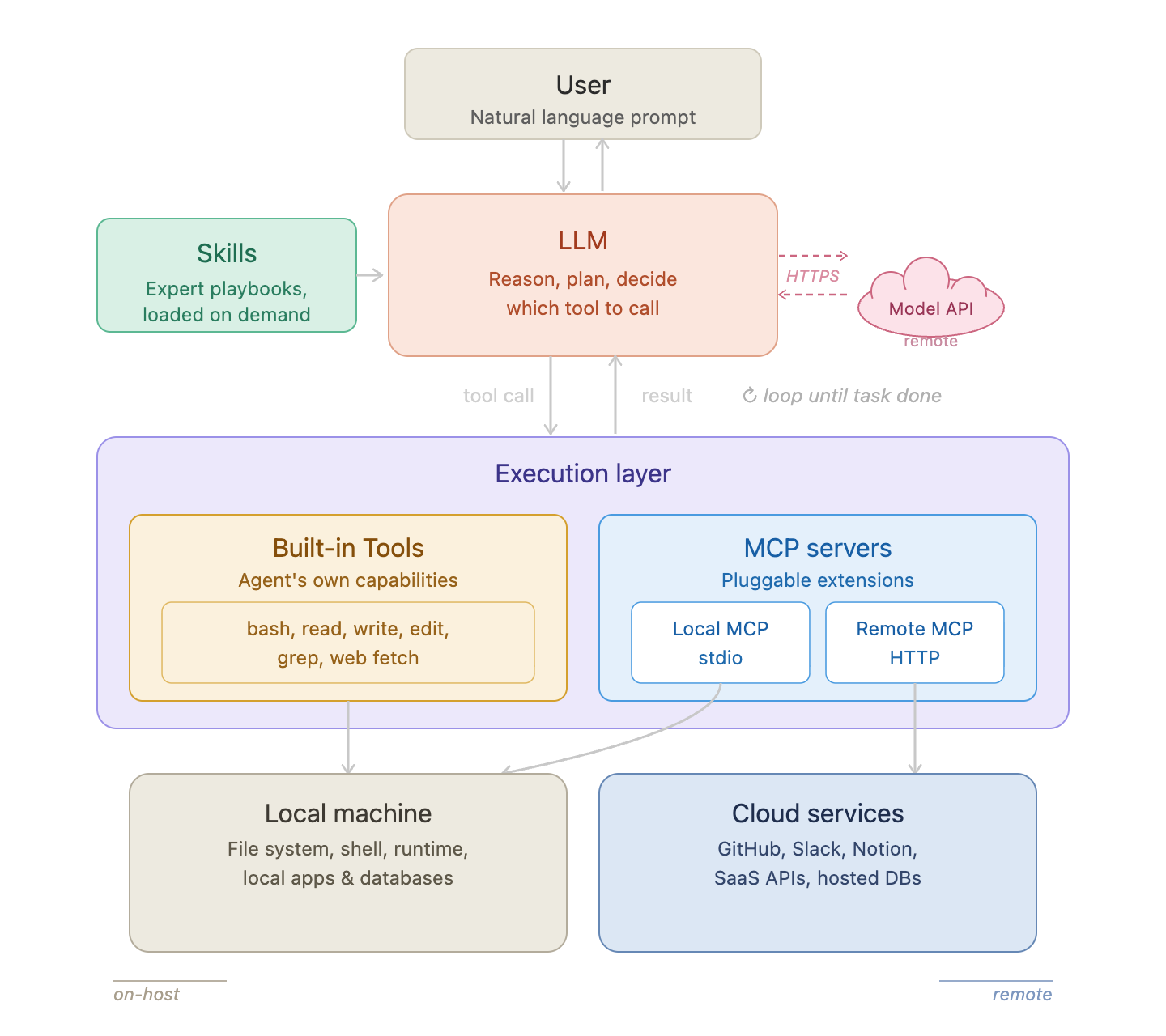 AI agent architecture on a developer&rsquo;s local machine.
