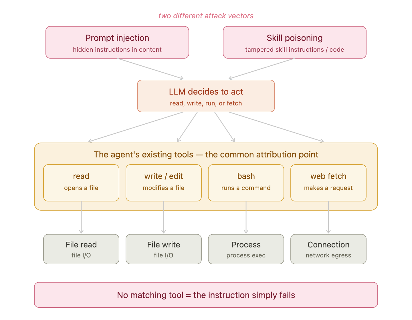 Both prompt injection and skill poisoning must route through the agent&rsquo;s existing tools — those tool calls are the shared attribution point for detection.