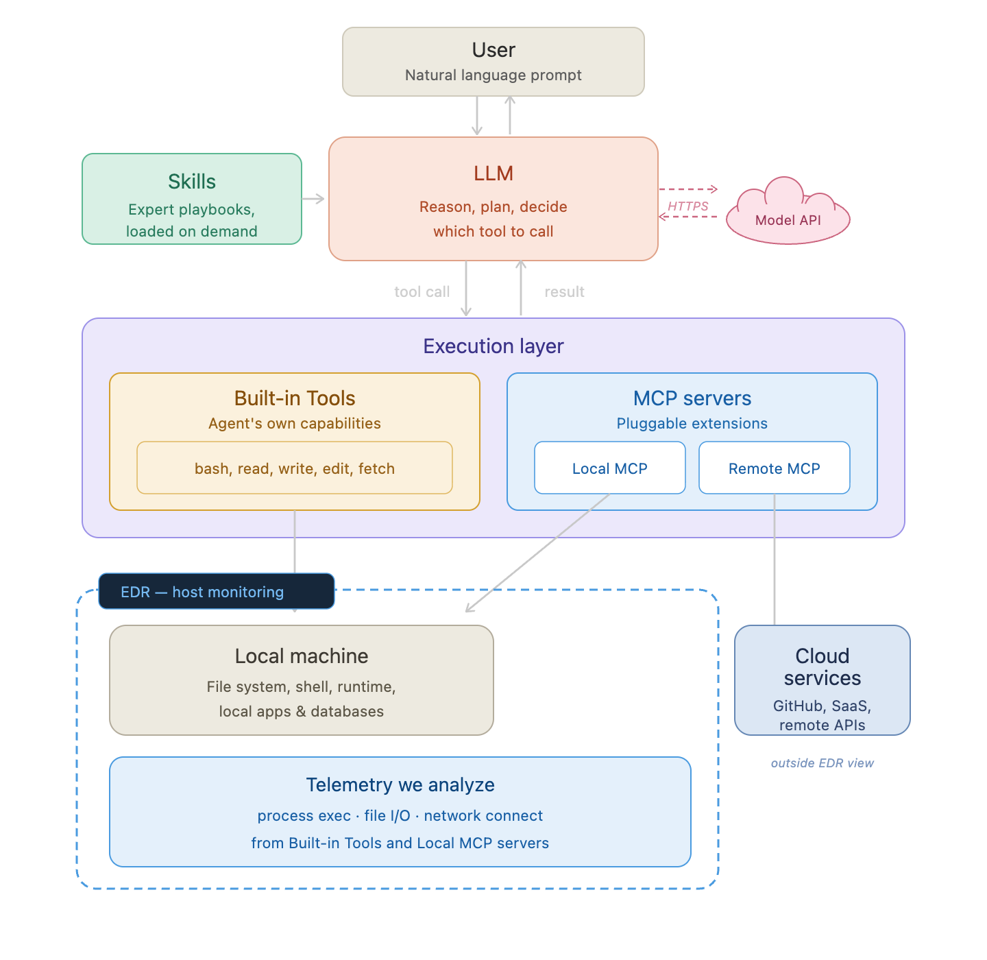 EDR&rsquo;s view of an AI agent. The monitoring boundary covers the local machine: process execution, file I/O, and network connections from built-in tools and local MCP servers. The LLM, remote MCP, and cloud services are outside that boundary.
