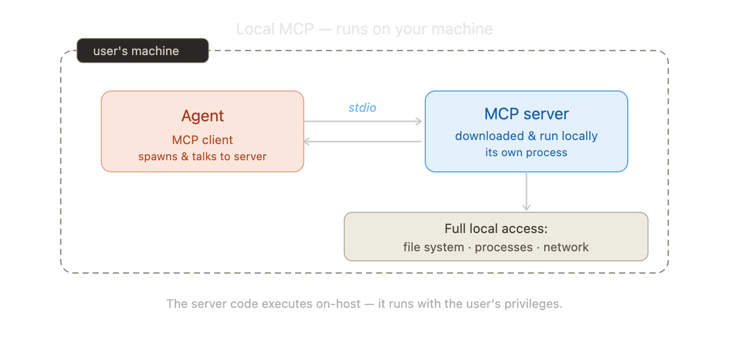 A local MCP server runs on the host as its own process with the user&rsquo;s full privileges. A remote MCP server never touches the host.
