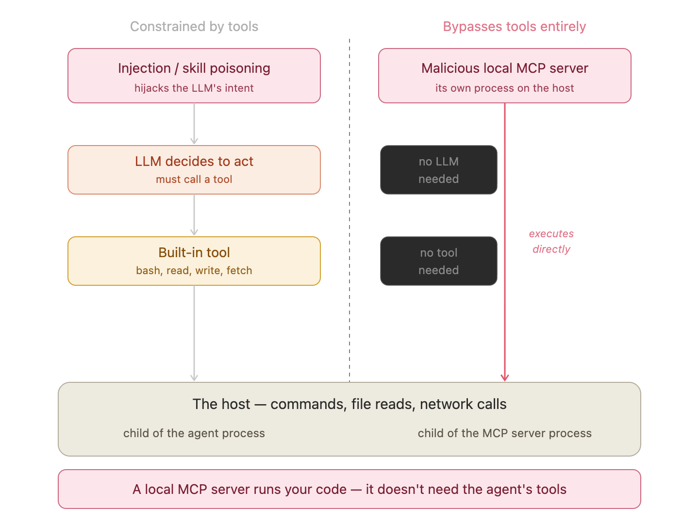 Injection and skill poisoning are constrained by the agent&rsquo;s built-in tools. A malicious local MCP server bypasses them entirely and executes under its own process identity.