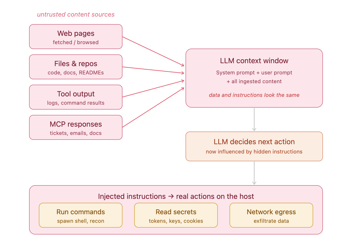 Prompt injection: untrusted content enters the LLM context window and redirects the agent&rsquo;s behavior.