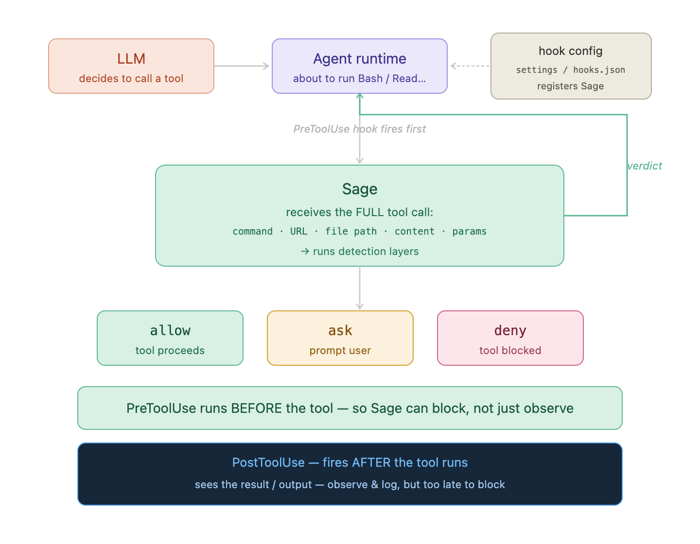 Sage hook architecture
