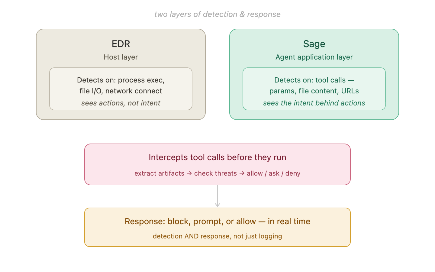 EDR vs Sage: two layers of detection