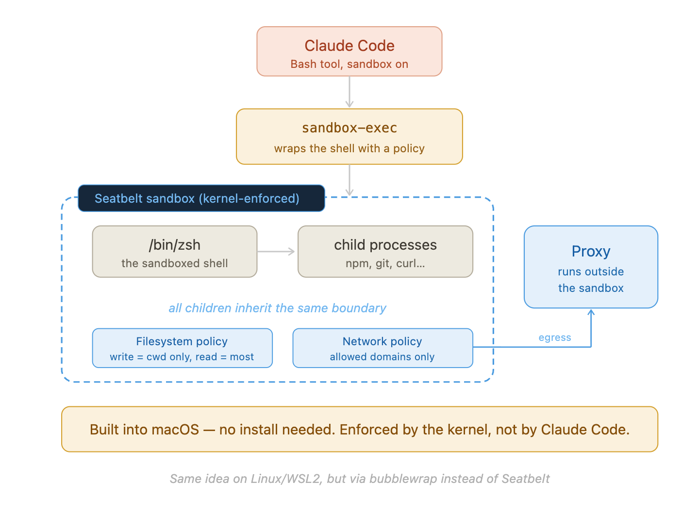 Claude Code&rsquo;s macOS sandbox: sandbox-exec wraps the shell with a Seatbelt policy enforced at the kernel level. All children inherit the same boundary. The proxy runs outside the sandbox for network egress.