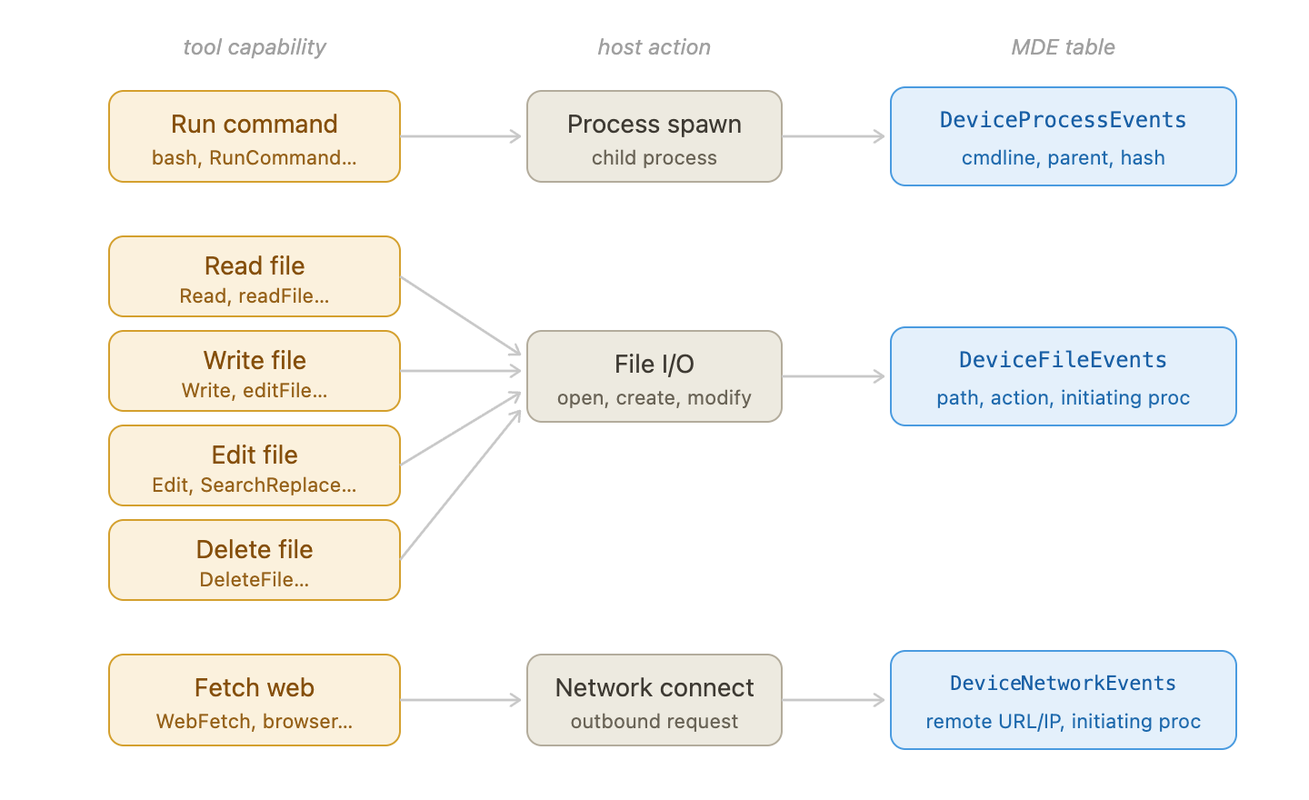 The four high-value tool gadgets map to three EDR event types: process events (run command), file events (read/write), and network events (fetch web).